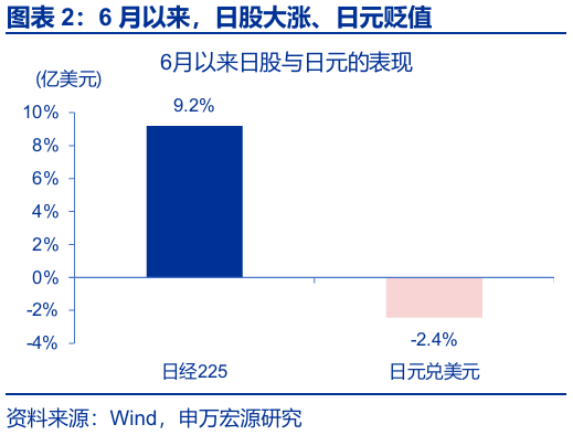 申萬宏源匯率周報(bào)：政治漩渦中的“弱勢(shì)”日元？