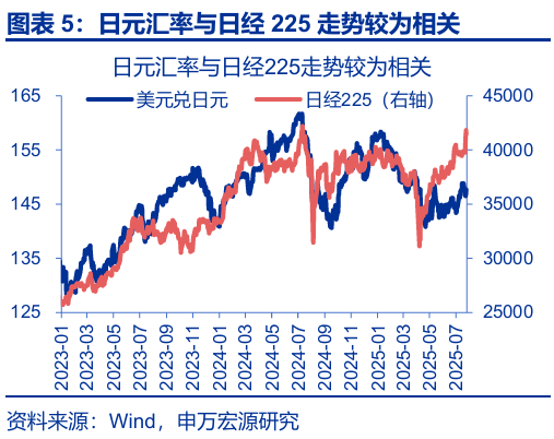 申萬宏源匯率周報(bào)：政治漩渦中的“弱勢(shì)”日元？