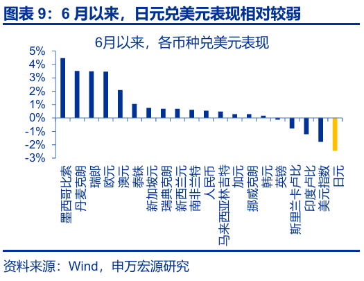申萬宏源匯率周報(bào)：政治漩渦中的“弱勢(shì)”日元？