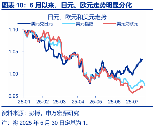 申萬宏源匯率周報(bào)：政治漩渦中的“弱勢(shì)”日元？