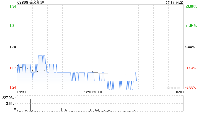 信義能源根據(jù)以股代息計(jì)劃發(fā)行7658.21萬(wàn)股代息股份