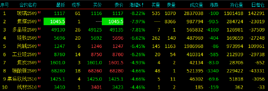 收評|國內(nèi)商品期貨收盤普跌，焦煤期貨主力合約跌停
