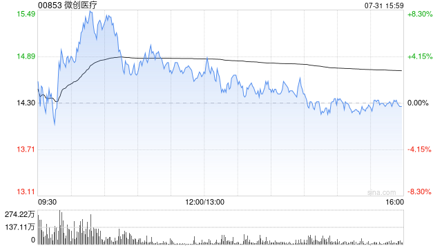 中金：維持微創(chuàng)醫(yī)療“跑贏行業(yè)”評級 升目標(biāo)價至17港元
