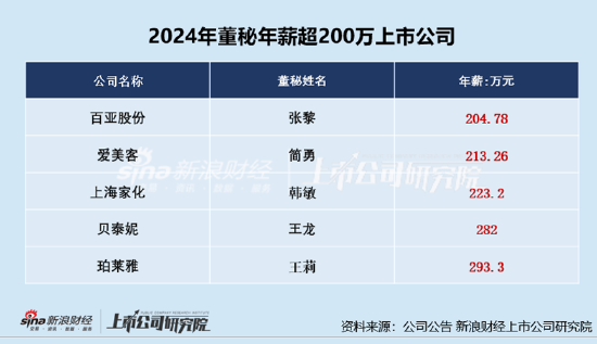 美容護(hù)理CFO薪資PK:愛美客董秘簡勇年薪213萬元遠(yuǎn)超行業(yè)均值、公司市值連續(xù)兩年下降