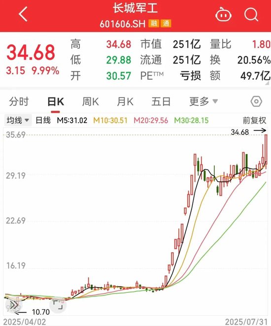 突然大爆發(fā)，601606股價(jià)創(chuàng)新高！這一領(lǐng)域迎利好，主力資金搶籌股出爐