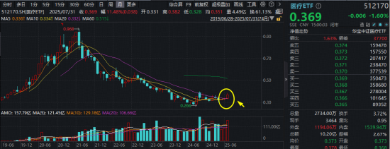 醫(yī)療“七翻身”！A股最大醫(yī)療ETF（512170）7月累漲11.48%跑贏大市！公募提前布局，加配空間仍大
