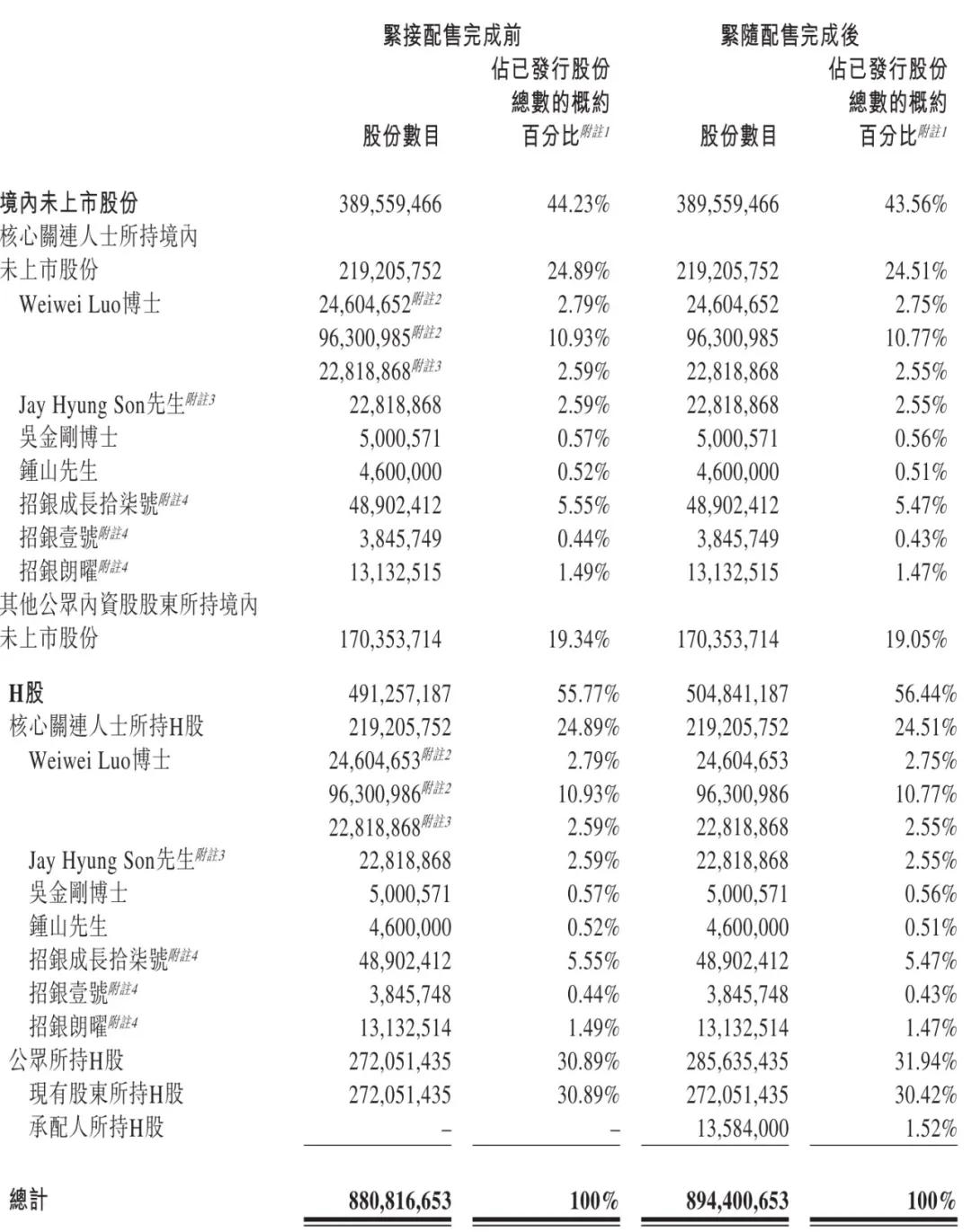 英諾賽科與英偉達達成合作：股價大漲31% 公司市值突破500億港元
