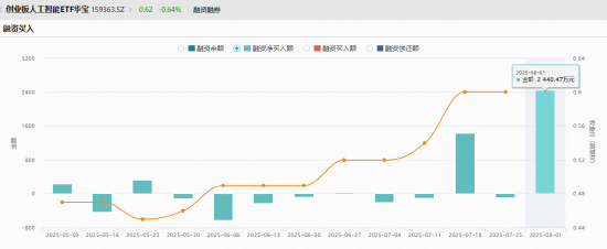 “政策+資本”雙驅(qū)動(dòng)，創(chuàng)業(yè)板人工智能單周漲近4%跑贏市場(chǎng)！杠桿資金踴躍布局，159363融資余額新高